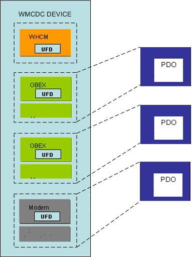 Diagrama que ilustra una colección de interfaces a la asignación de objetos de dispositivo para CdcFlags = 0x00000000.