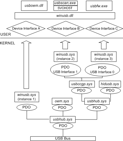 Diagrama del controlador winUSB y la pila de objetos de dispositivo divididos por modos de usuario y kernel.