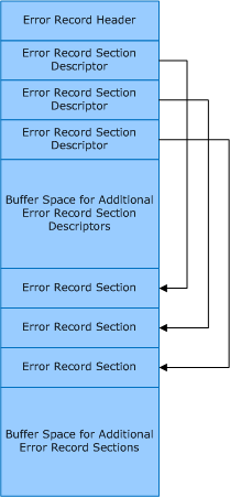 diagrama que ilustra el formato general de un registro de error.