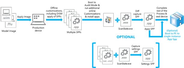 Captura y aplicación de aplicaciones para el modelo bto