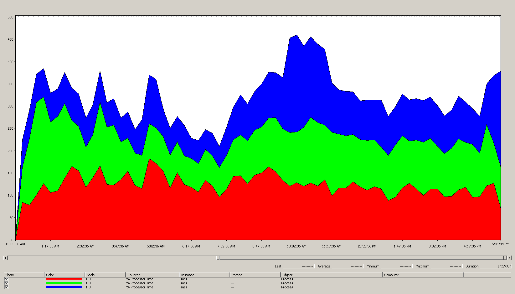 Una captura de pantalla del gráfico de tiempo para el contador de rendimiento del Tiempo de Procesamiento LSASS en todos los procesadores.