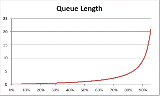 Gráfico de líneas que muestra el tiempo que tarda la cola en llegar al procesador a medida que aumenta la carga de la CPU. La longitud de la cola se alarga a medida que aumenta la utilización de la CPU.