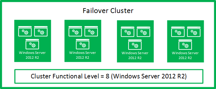 Ilustración que muestra el estado inicial: todos los nodos Windows Server 2012 R2