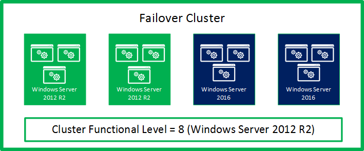 Ilustración que muestra el clúster en modo de sistema operativo mixto: fuera del clúster de 4 nodos de ejemplo, dos nodos ejecutan Windows Server 2016 y dos nodos ejecutan Windows Server 2012 R2