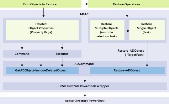 Ilustración en la que se muestran la capa de operaciones y de Windows PowerShell subyacentes de la nueva funcionalidad de papelera de reciclaje.