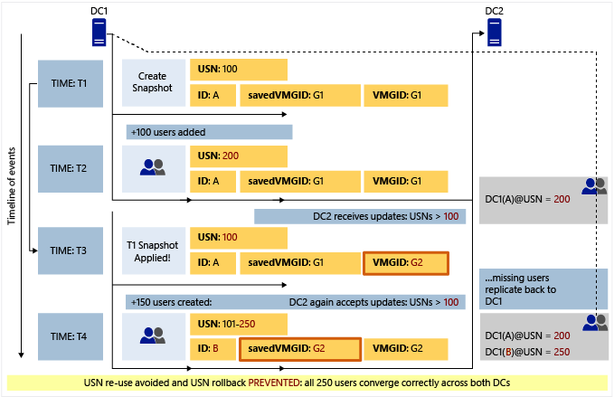 Diagrama que muestra cómo las medidas de seguridad de virtualización evitan la divergencia inducida por la reversión de USN cuando se restaura una instantánea en un controlador de dominio virtual en ejecución.