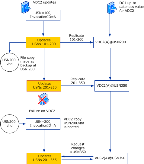 Diagrama que demuestra qué ocurre cuando se detecta una reversión de USN.