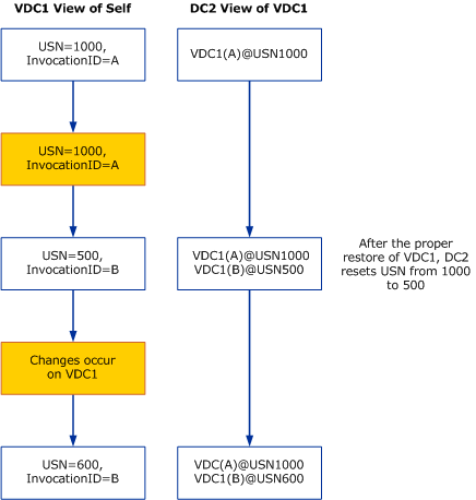 Diagrama que demuestra el escenario cuando el valor de invocationID se restablece correctamente.