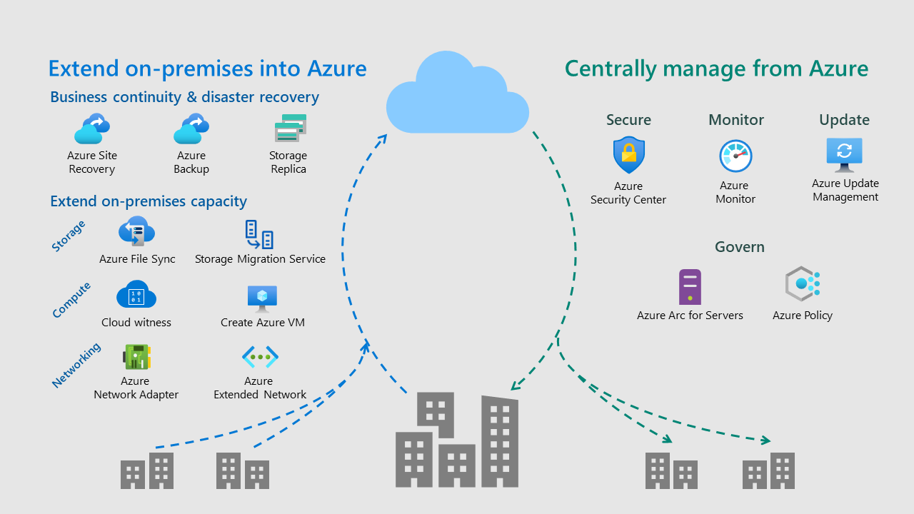 Diagrama que muestra una flecha desde el entorno local a la nube para ampliar el entorno local a Azure, y una flecha desde la nube al entorno local para llevar a cabo una administración centralizada con Azure