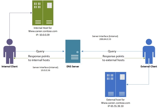 Implementación DNS de cerebro dividido integrada en AD