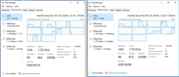 Captura de pantalla de dos ventanas del Administrador de tareas que muestran el uso de CPU en ambas máquinas virtuales de la puerta de enlace de RAS cuando hay una sesión TCP.