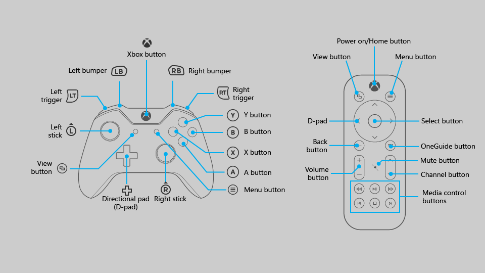 Diagrama de botones remotos y controlador para juegos