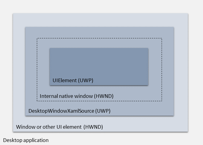 Arquitectura de DesktopWindowXamlSource