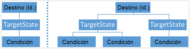 Destino con varios estados y condiciones de destino.