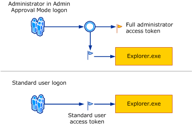 Diagrama que describe el proceso de inicio de sesión de Windows de UAC.