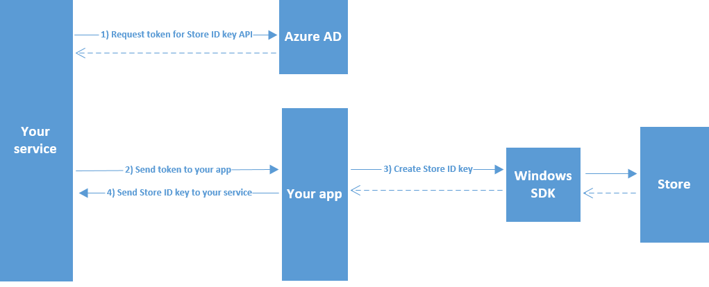 Crear clave de identificador de la Tienda Windows