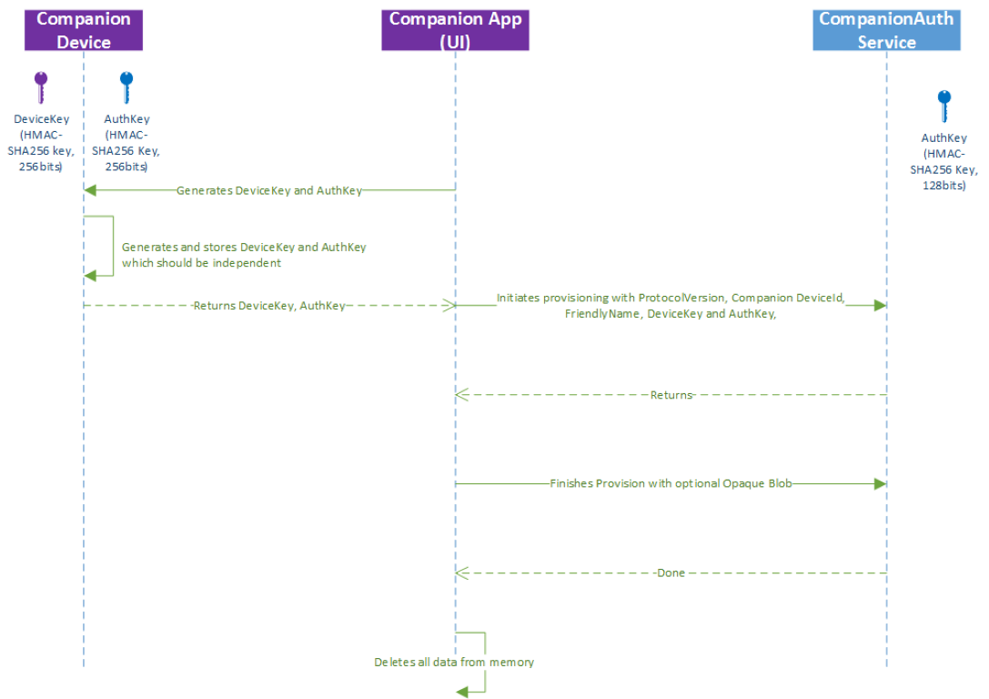 Diagrama del flujo de registro.