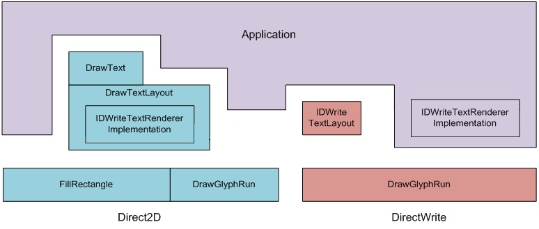 diagrama de aplicación directwrite y direct2d.