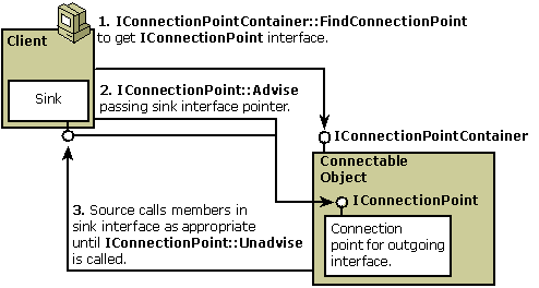 Diagrama que muestra los puntos de conexión entre el cliente y el objeto conectable.