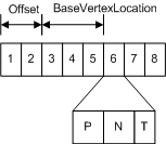 Ilustración de un búfer de vértices que contiene datos de posición, normal y textura