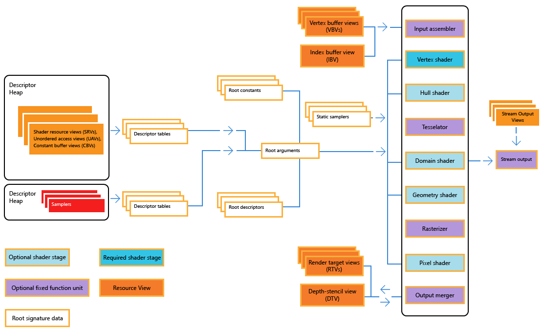 diagrama que ilustra la canalización y el estado de direct3d 12