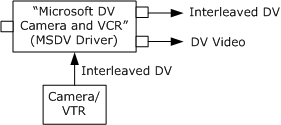 capturar datos dv desde el dispositivo