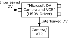 transmitir datos dv al dispositivo