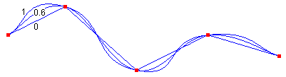 ilustración de tres splines cardinales que pasan por el mismo conjunto de puntos, pero en diferentes tensiones