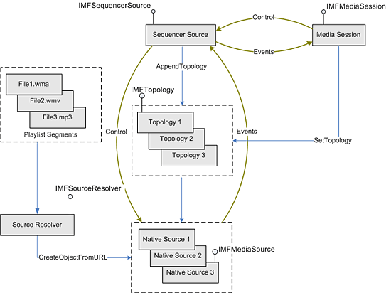 diagrama que muestra el flujo de datos desde imfmediasession, imfsequencersource y segmentos de lista de reproducción que conducen a imfmediasource