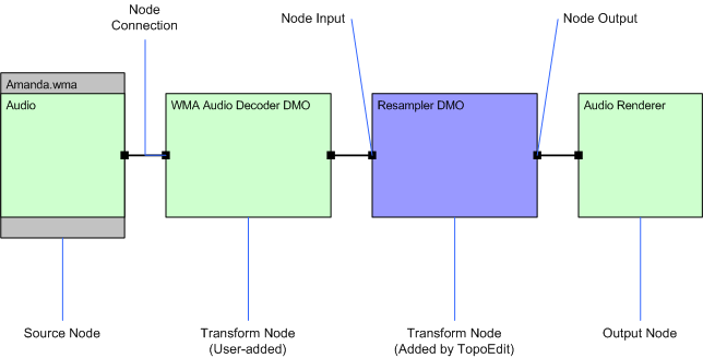 Ilustración en la que se muestran las conexiones del nodo de origen a dos nodos de transformación y, a continuación, al nodo de salida