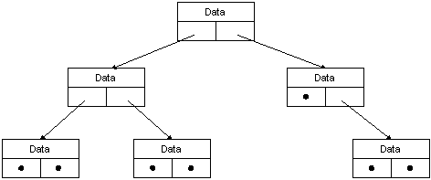 un árbol binario, con punteros para estructurar los datos alojados en la raíz del árbol.