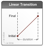 ilustración de una transición lineal