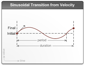 ilustración de una transición sinusoidal a partir de la velocidad