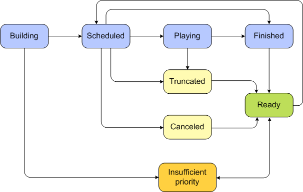 diagrama que muestra cómo el administrador de animaciones programa el guión gráfico y administra la animación.