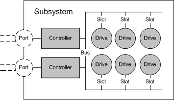 Diagrama que muestra un subsistema que empieza por 