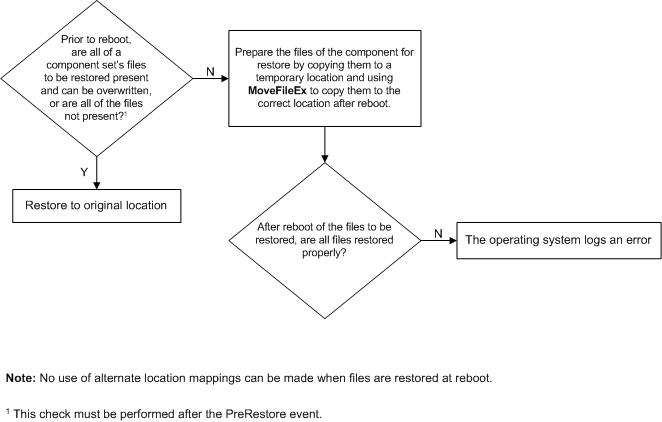 Diagrama que muestra un árbol de solución de problemas forVSS_RME_RESTORE_AT_REBOOT_IF_CANNOT_REPLACE. 