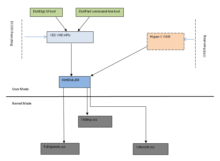 Diagrama de bloques de vhd