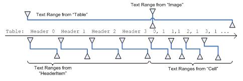 diagrama que muestra un flujo de texto con objetos incrustados y sus rangos de alcance