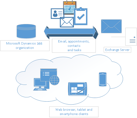 Kaaviossa näkyy Dynamics CRM -organisaation ja Exchange Serverin välillä synkronoitavat sähköpostit, tapaamiset, yhteyshenkilöt ja tehtävät, sekä eri laitteet, jotka jakavat nämä samat tiedot pilvessä