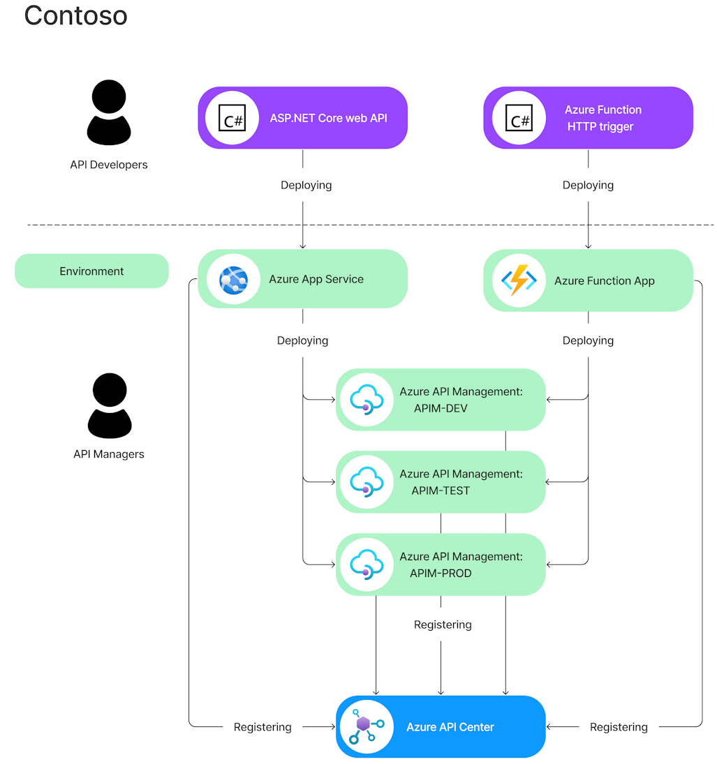 Diagramme montrant le centre d’API dans un exemple d’écosystème d’API.