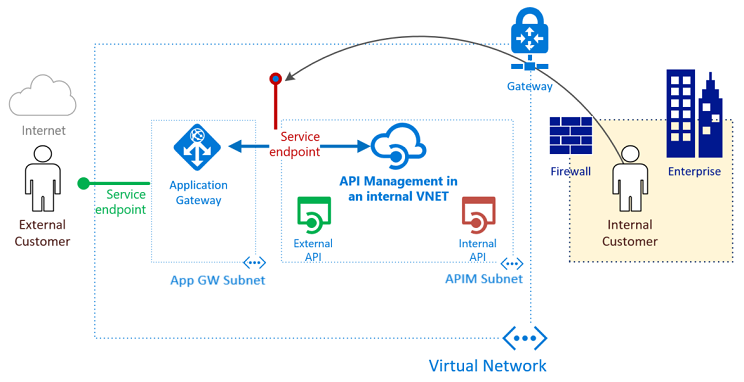 Diagramme montrant la route d’URL.