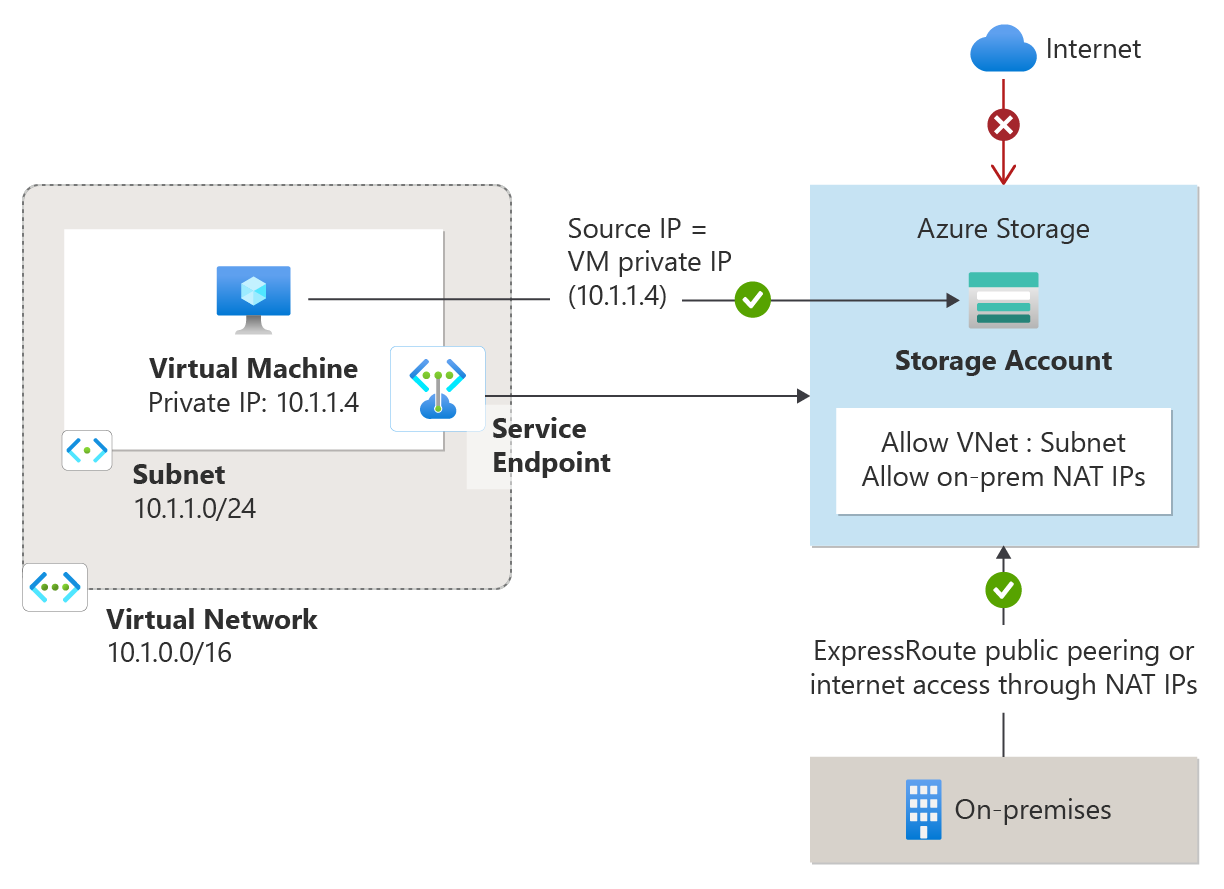 Diagramme des points de terminaison de service de réseau virtuel.