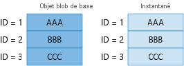 Diagramme 1 montrant la facturation des blocs uniques dans l’objet blob de base et la capture instantanée.