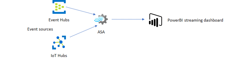 Diagram that shows events from Event Hubs and IoT Hubs flowing through Stream Analytics and to the Power BI dashboard.