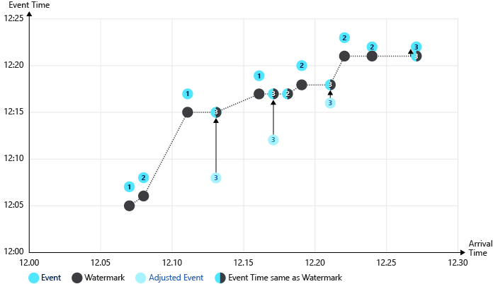 Illustration de la limite sans stratégie précoce Azure Stream Analytics