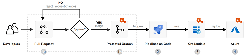 illustrant un flux de travail CI/CD de base avec Azure DevOps