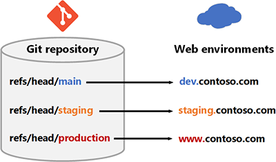 diagramme simplifié des branches de référentiel Git mappées à différents environnements web