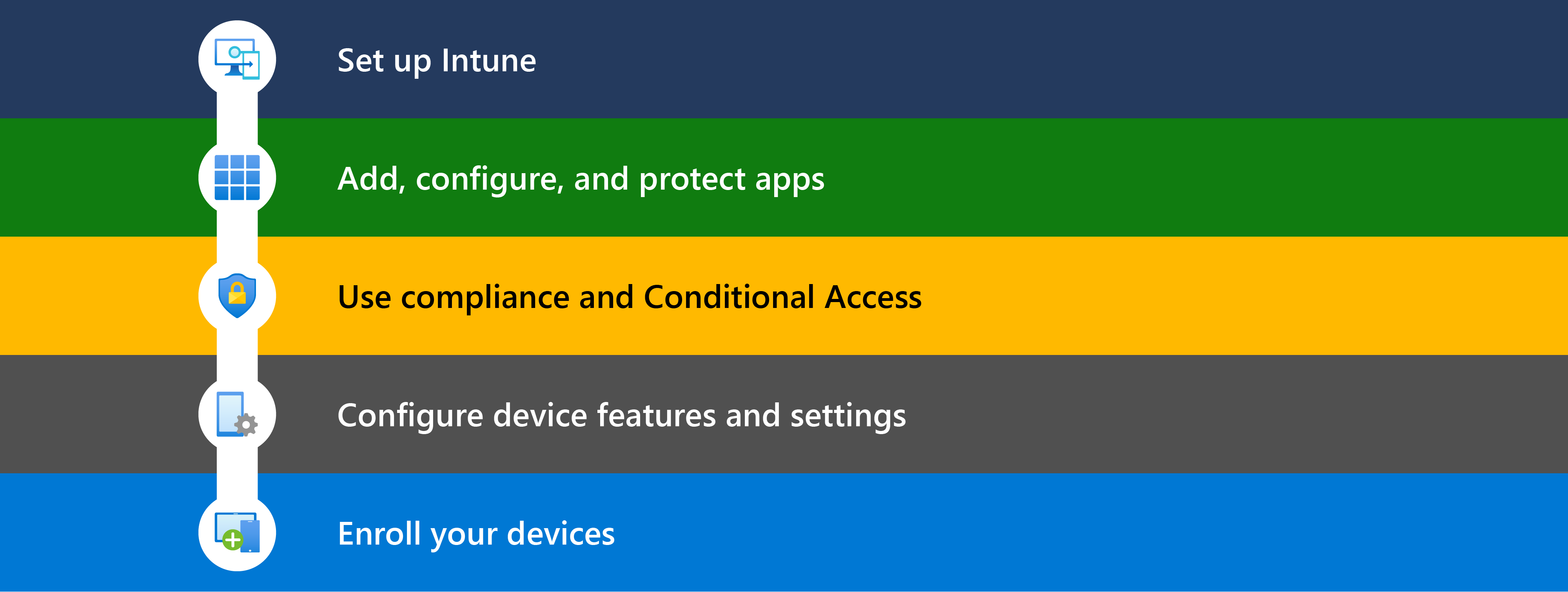 Diagramme montrant les différentes étapes de prise en main de Microsoft Intune, notamment la configuration, l’ajout d’applications, l’utilisation de la conformité & l’accès conditionnel, la configuration des fonctionnalités d’appareil, puis l’inscription des appareils à gérer.