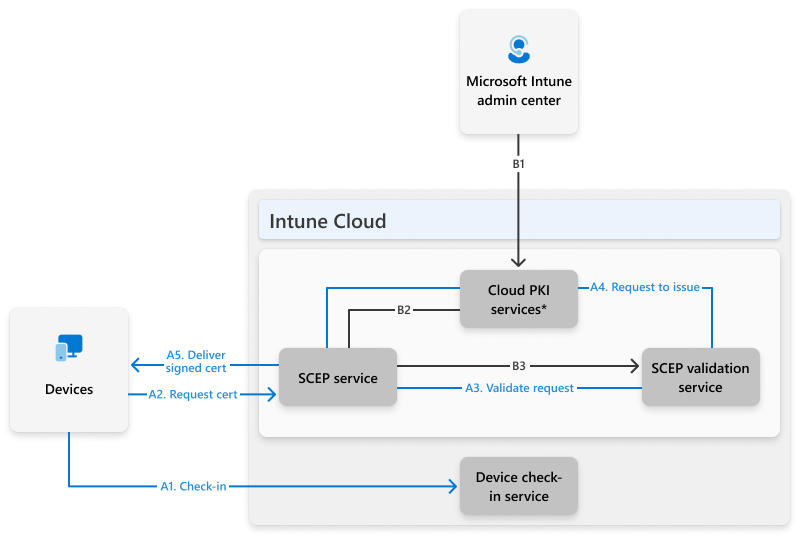 Dessin de l’architecture PKI cloud Microsoft.