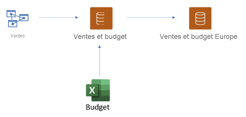 Capture d’écran illustrant le processus de chaînage de modèles sémantiques.